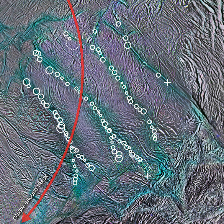 แผนที่แสดงบริเวณกัมมันต์ใกล้ขั้วใต้ของดวงจันทร์เอนเซลาดัส <wbr>แนวเส้นสีน้ำงินอมเขียวที่พาดขนานกันคือรอยแตกของพื้นผิวที่นักดาราศาสตร์เรียกว่า <wbr>"ลายพาดกลอน" <wbr>ซึ่งเป็นบริเวณที่พบพู่ของไอน้ำและโมเลกุลของสสารชนิดอื่นพ่นออกมาจากพื้นผิว <wbr>วงกลมเล็กสีขาวและกากบาทแสดงตำแหน่งที่พบลำของสสารพ่นออกมา <wbr>เส้นโค้งสีแดงแสดงเส้นทางที่ยานแคสซีนีเฉียดผ่านเมื่อวันที่ <wbr>28 <wbr>ตุลาคมที่ผ่านมา <wbr><br />
