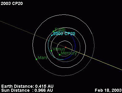 เส้นวงโคจรของดาวเคราะห์น้อย 2003 CP20 เทียบกับดาวศุกร์และดาวพุธ ตำแหน่งของดาวเคราะห์น้อยเป็นตำแหน่งเมื่อวันที่ 18 กุมภาพันธ์ 2546 ราว 1 สัปดาห์หลังจากค้นพบ (ภาพจาก NASA/JPL)