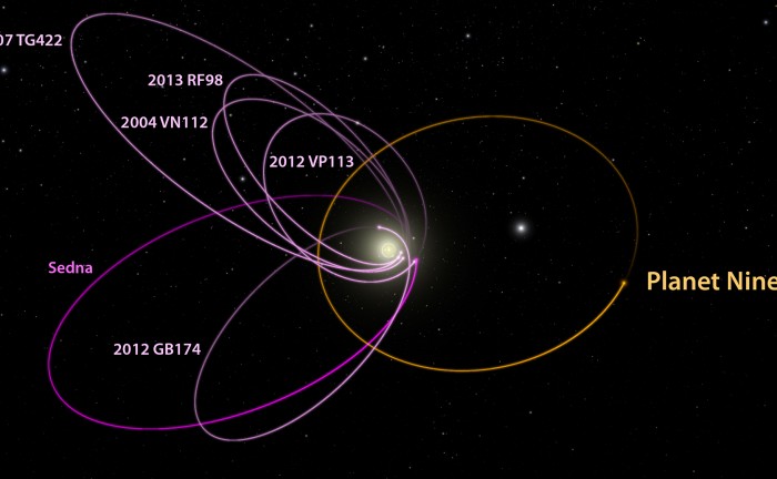 วัตถุพ้นดาวเนปจูน <wbr>(Trans-Neptunian <wbr>Object) <wbr>หกดวง <wbr>มีวงโคจรที่คล้ายกันอย่างผิดสังเกต <wbr>นักดาราศาสตร์เชื่อว่านี่ไม่ใช่ความบังเอิญ <wbr>แต่เกิดจากการกระทำของดาวเคราะห์ดวงหนึ่งที่มีมวลประมาณ <wbr>10 <wbr>เท่าของโลก<br />
