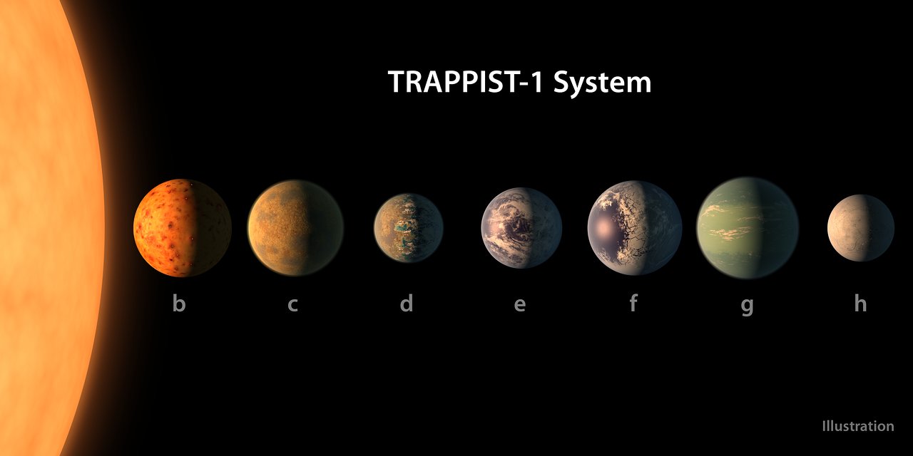 เปรียบเทียบขนาดของดาวเคราะห์ในระบบสุริยะของดาวแทรปพิสต์-1 เรียงตามลำดับของตำแหน่งวงโคจรนับจากในมานอก
