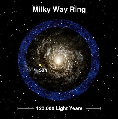 วงแหวนใหม่ของดาราจักรทางช้างเผือก อยู่นอกเขตของจานของดาราจักรไป นักดาราศาสตร์เชื่อว่าวงแหวนนี้เป็นส่วนหนึ่งของดาราจักรอื่นที่เคยถูกทางช้างเผือกกลืน (ภาพจาก Rensselaer Polytechnic Institute / Sloan Digital Sky Survey)