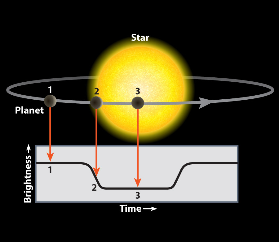 เทสส์ใช้วิธีสังเกตการผ่านหน้าในการค้นหาดาวเคราะห์ต่างระบบ <wbr>เมื่อใดที่ดาวเคราะห์ของดาวฤกษ์ดวงหนึ่งโคจรผ่านหน้า <wbr>จะบดบังแสงของดาวไปเล็กน้อย <wbr>การวิเคราะห์การเปลี่ยนแปลงความสว่างช่วยให้นักดาราศาสตร์ได้ทราบถึงสมบัติต่าง <wbr>ๆ <wbr>ของดาวเคราะห์นั้น<br />
