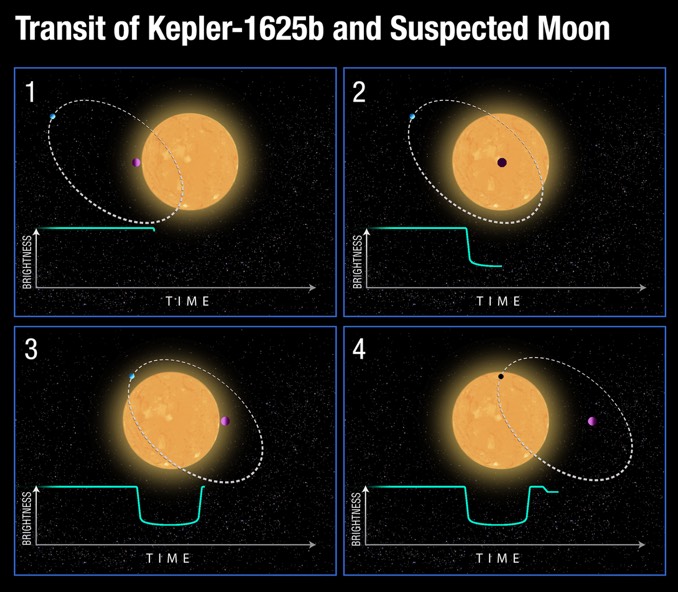 การวิเคราะห์ความสว่างที่เปลี่ยนแปลงไปของดาวเคปเลอร์-1625 <wbr>ทำให้นักดาราศาสตร์ตีความได้ว่าเป็นผลจากดวงจันทร์บริวารดาวเคราะห์ของดาวดวงนี้ผ่านหน้า<br />
<br />
