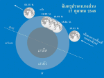 การเคลื่อนที่ของดวงจันทร์เทียบกับเงาโลก ขณะเกิดจันทรุปราคาบางส่วน วันจันทร์ที่ 17 ตุลาคม 2548