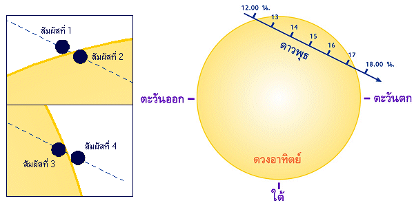 การเกิดปรากฏการณ์ดาวพุธผ่านหน้าดวงอาทิตย์ในวันที่ 7 พฤษภาคม 2546