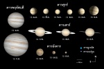 ภาพจำลองดาวเคราะห์ในปี 2551 แสดงให้เห็นส่วนสว่างของดาวเคราะห์และขนาดปรากฏเปรียบเทียบ (ดัดแปลงจาก Solar System Simulator/NASA)