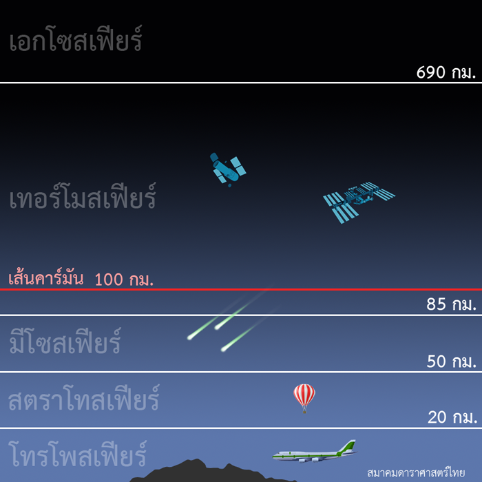 โครงสร้างบรรยากาศของโลก แสดงระดับของเส้นคาร์มัน (สีแดง) ซึ่งเป็นเส้นแสดงพรมแดนของอวกาศ