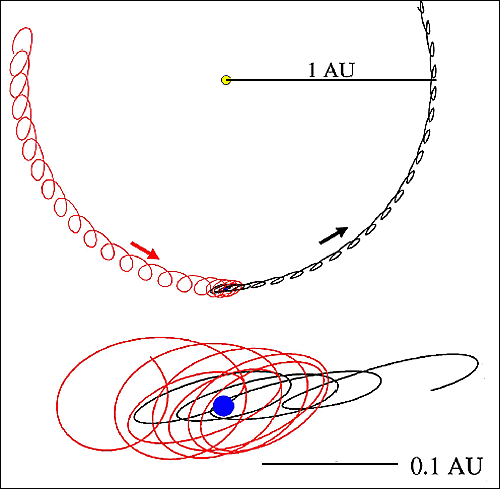 วงโคจรของดาวเคราะห์น้อย 2003 วายเอ็น 107 ระหว่างปี 2524 ถึง 2569 แสดงถึงวงโคจรที่เปลี่ยนไปอย่างมากเมื่อเข้าใกล้โลก