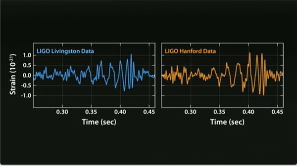 คลื่นความโน้มถ่วงที่วัดได้จริงจากหอสังเกตการณ์ไลโก <wbr>ภาพซ้ายได้จากสถานีในลิฟวิงสตัน <wbr>ภาพขวาได้จากสถานีในแฮนฟอร์ด<br />
