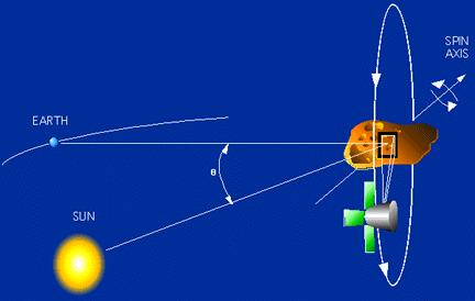 ไดอะแกรมแสดงการบรรจบวงโคจรของยาน NEAR กับดาวเคราะห์น้อย Eros 