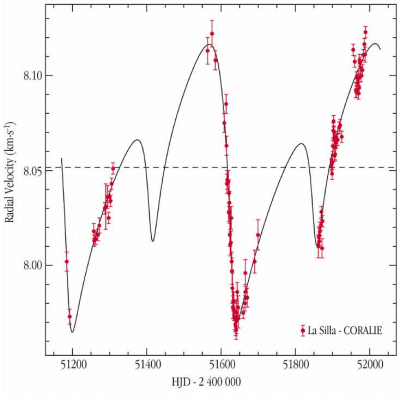 ความเร็วตามแนวเล็งของ HD 82943(ภาพจาก ESO)