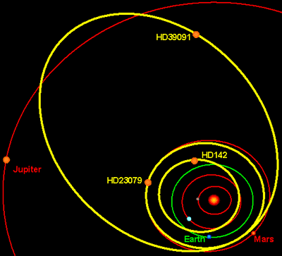 วงโคจรของดาวเคราะห์สามดวงที่พบโดยหอสังเกตการณ์แองโกล-ออสเตรเลียน (เส้นสีเหลือง) เทียบกับวงโคจรของดาวเคราะห์ในระบบสุริยะของเรา (เส้นสีแดง,เขียว) (ภาพจาก C.Tinney / Anglo-Australian Observatory)