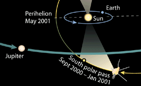 นับจากนี้ไปอีก 18 เดือน ยูลิสซีสจะใช้เวลาส่วนใหญ่ในการสำรวจขั้วของดวงอาทิตย์ (ภาพจาก European Space Agency)