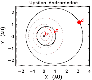 แผนภาพแสดงวงโคจรของดาวเคราะห์ทั้งสามของดาวอิปไซลอน แอนดรอเมดา เทียบกับวงโคจรของดาวเคราะห์ในระบบสุริยะของเรา (เส้นประ) ภาพจาก SFSU