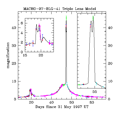 เส้นความสว่างของปรากฏการณ์เลนส์จุลภาค MACHO-97-BLG-41