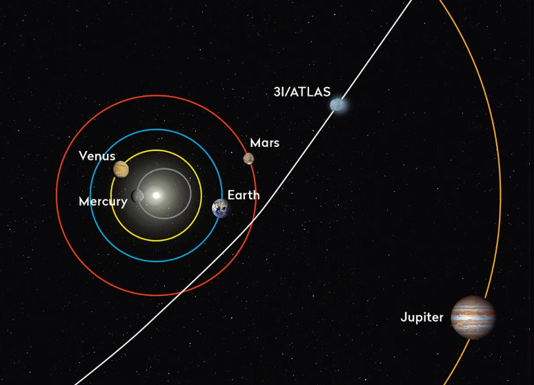 แผนภูมิแสดงแนววิถีของดาวหาง 3 ไอ/แอตลัส (3I/ATLAS)
